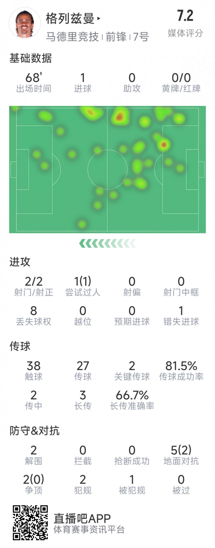 格列茲曼本場(chǎng)數據：1粒進(jìn)球，2次射門(mén)均射正，1次錯失良機