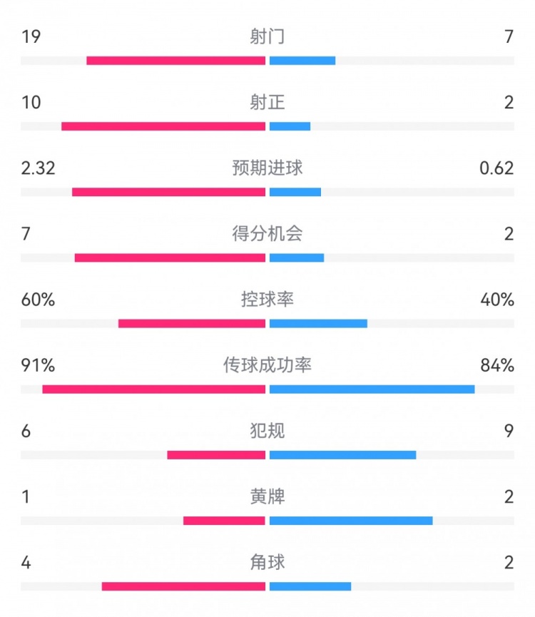 切爾西4-0圣徒數據：射門(mén)19-7，射正10-2，得分機會(huì )7-2
