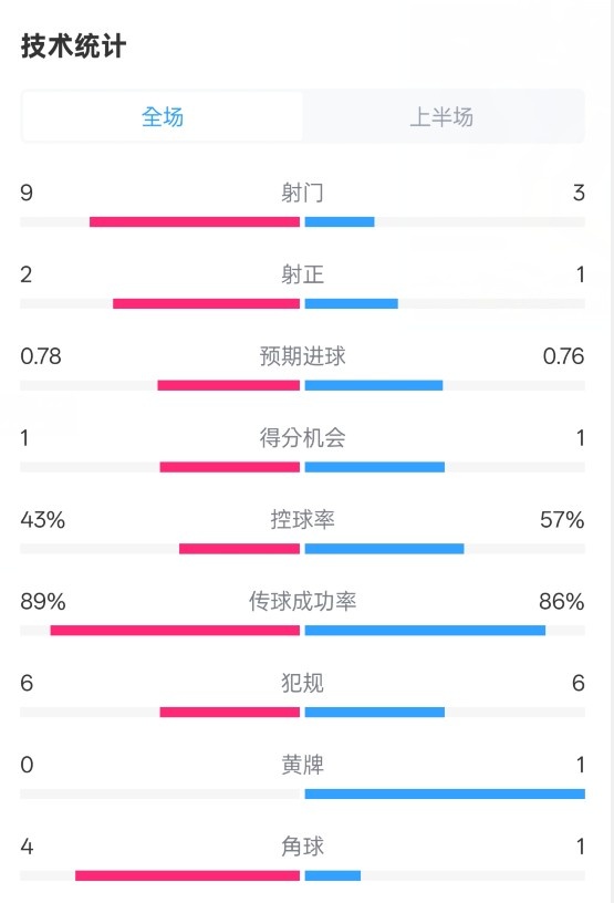 貝蒂斯半場(chǎng)1-1皇馬數據：射門(mén)9-3。射正2-1，控球率43%-57%