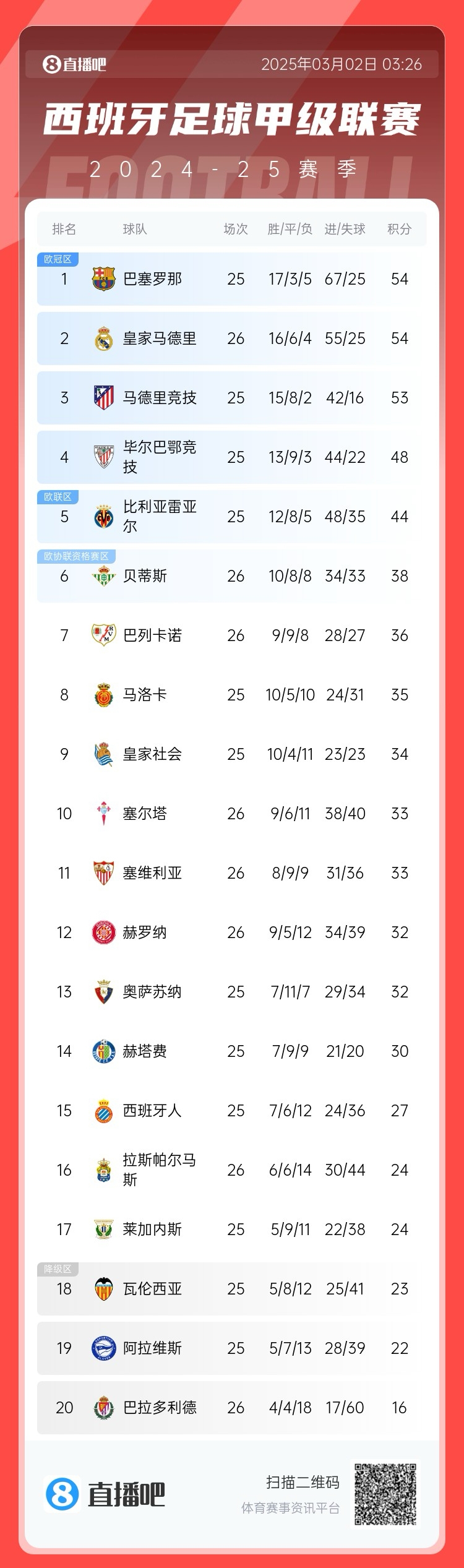 近5輪僅1勝，西甲積分榜：皇馬遭逆轉仍排第二，先賽與巴薩同分
