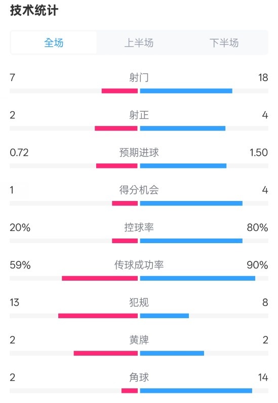 柏林聯(lián)合1-1拜仁數據：射門(mén)7-18，射正2-4，控球率20%-80%