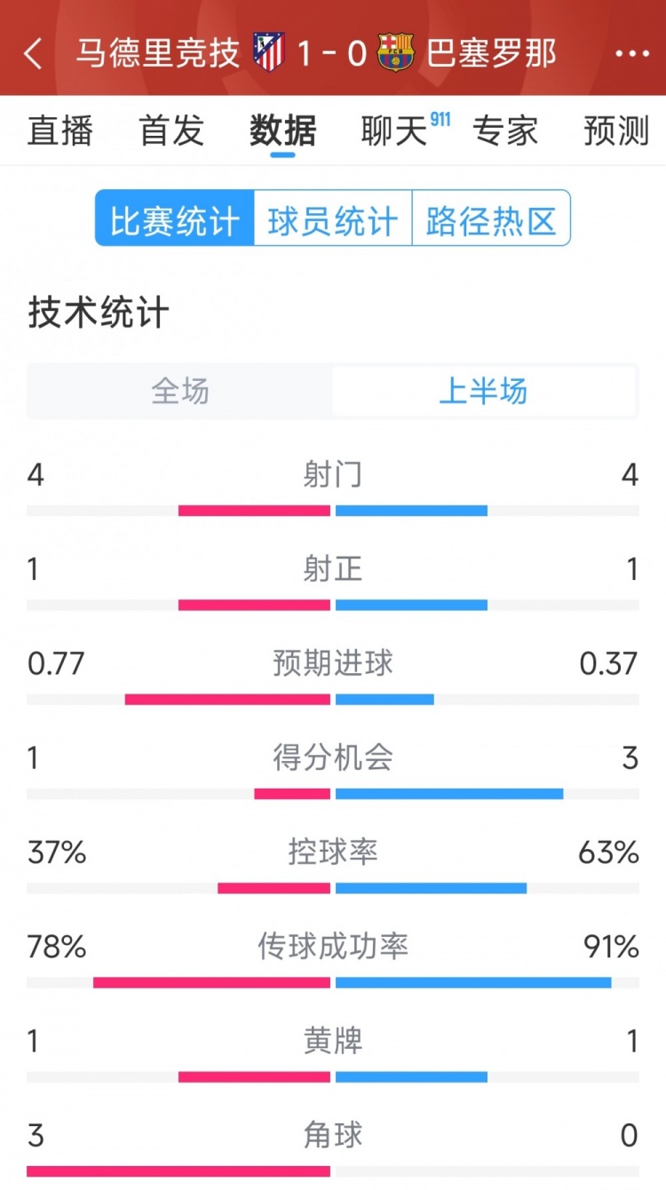 馬競vs巴薩半場(chǎng)數據：射門(mén)4-4，射正1-1，得分機會(huì )1-3