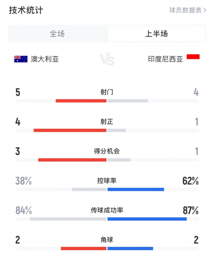 澳大利亞vs印尼半場(chǎng)數據：澳大利亞4射正進(jìn)3球，印尼控球率62%