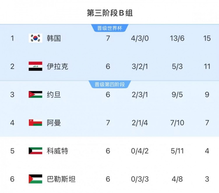 18強賽B組形勢：韓國15分繼續榜首 領(lǐng)先優(yōu)勢恐被伊拉克縮小