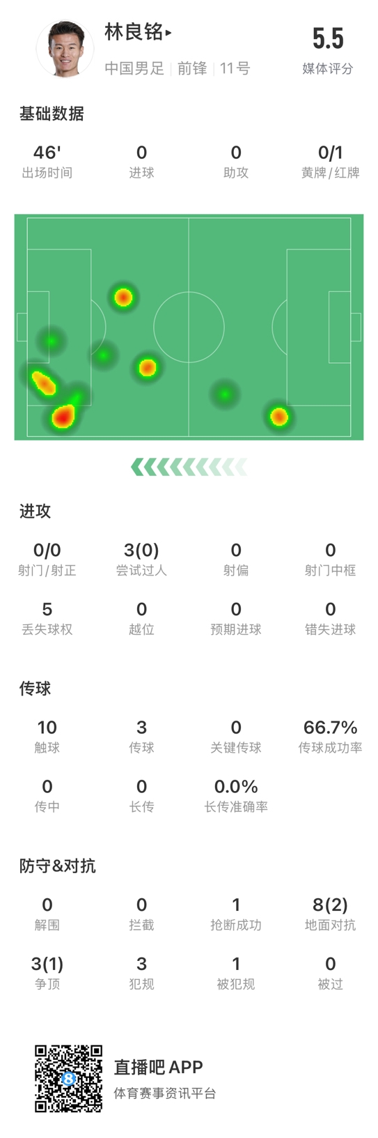 魯莽染紅！林良銘數據：3次過(guò)人0成功，3次傳球2次成功