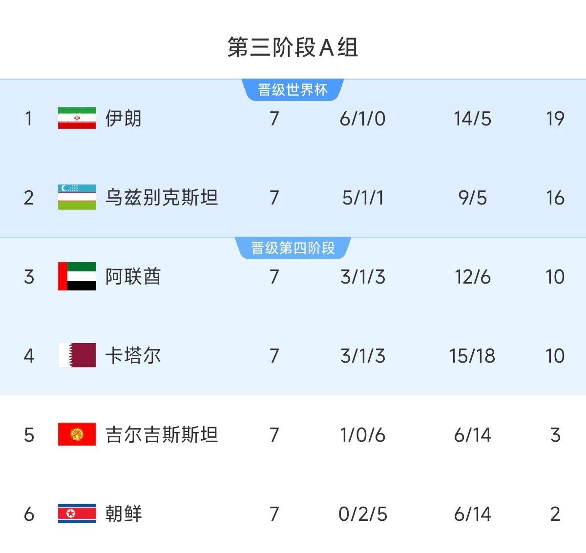 懸念最小的一組！亞洲A組6隊清晰明了：2隊直通 2隊附加 2隊出局