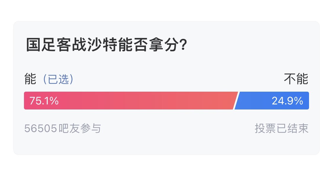 吧友們失望了！56505人參與，75.1%吧友認為國足能拿分