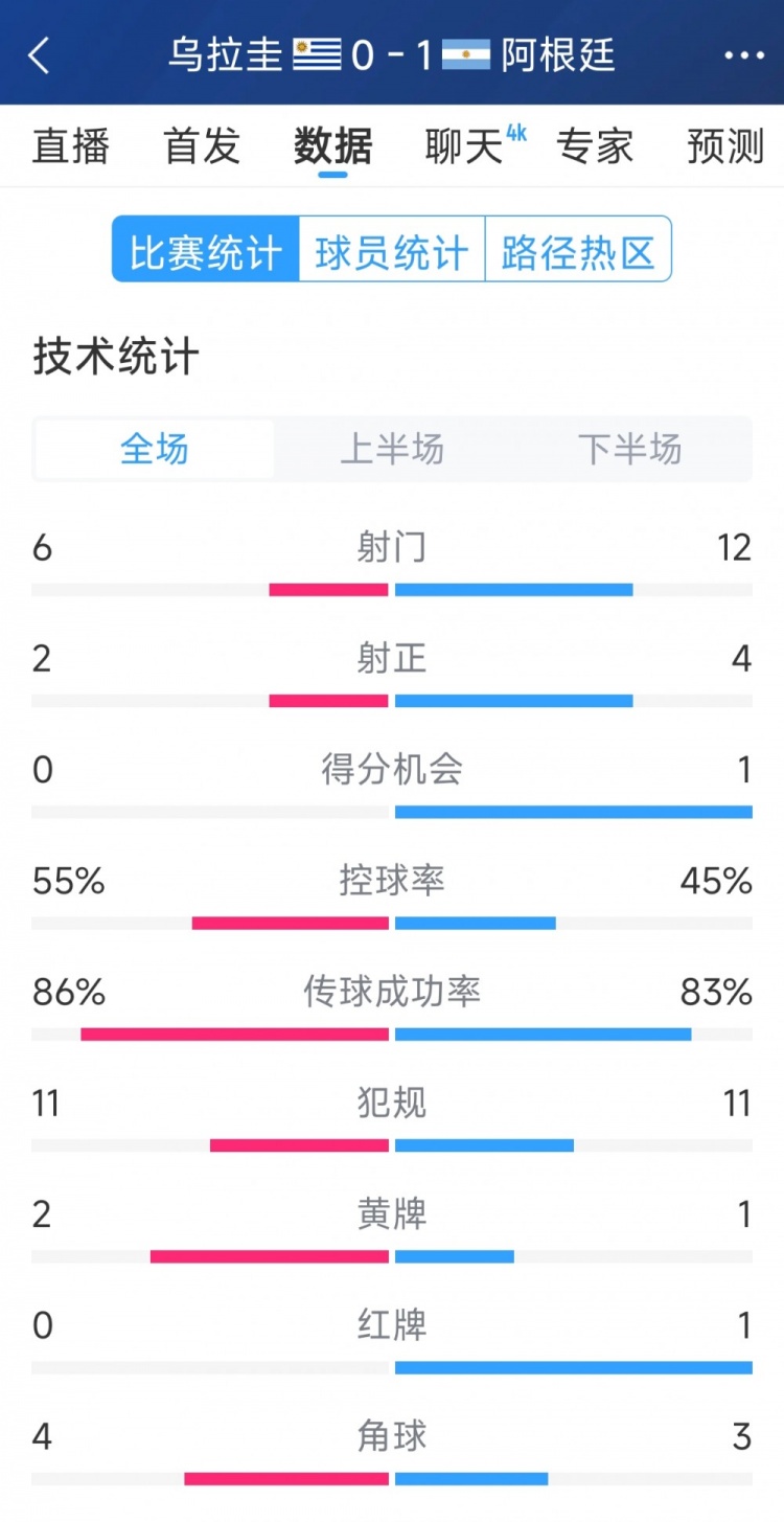 阿根廷1-0烏拉圭全場(chǎng)數據：射門(mén)12-6，射正4-2，得分機會(huì )1-0