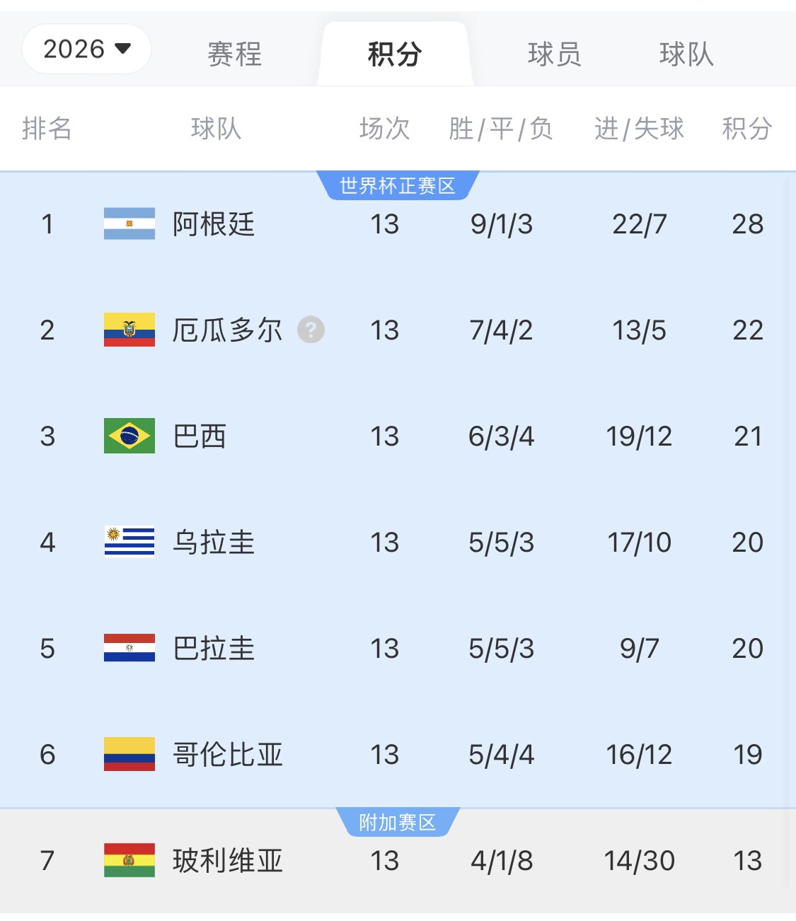 即將出線(xiàn)！阿根廷戰巴西，不敗直通美加墨世界杯，輸了也有機會(huì )