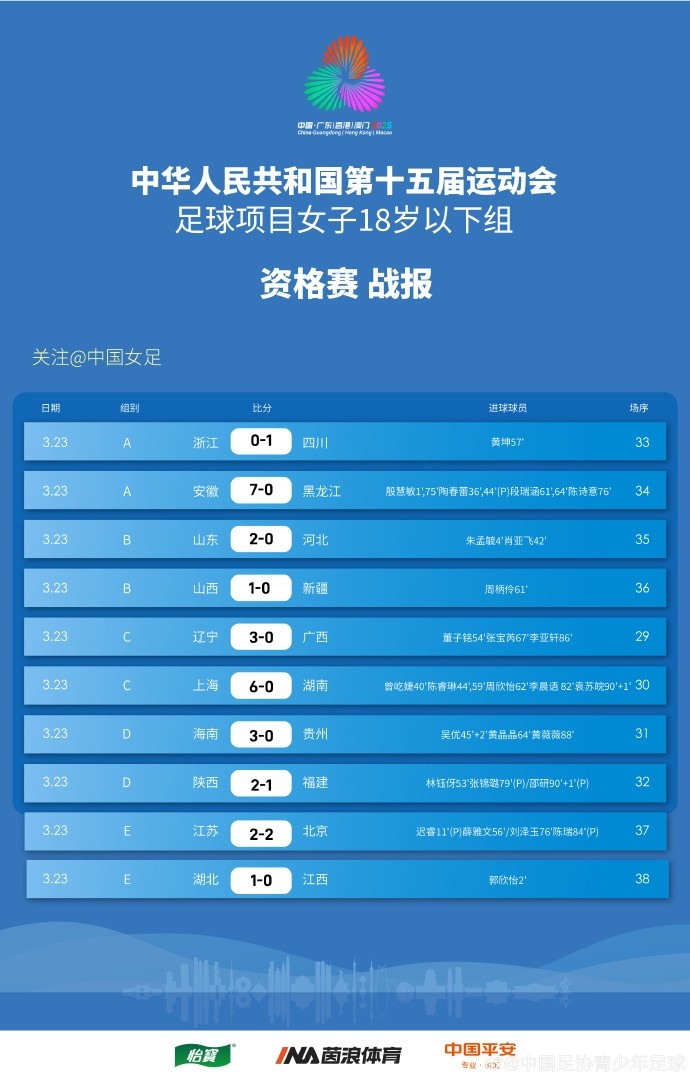 全運會(huì )女足U18資格賽（CD組）第5輪、（ABE組）第3輪賽果+積分榜