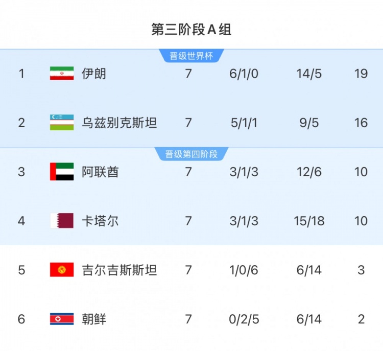 本輪對陣烏茲別克斯坦隊，伊朗隊只要拿1分即可獲得世界杯資格