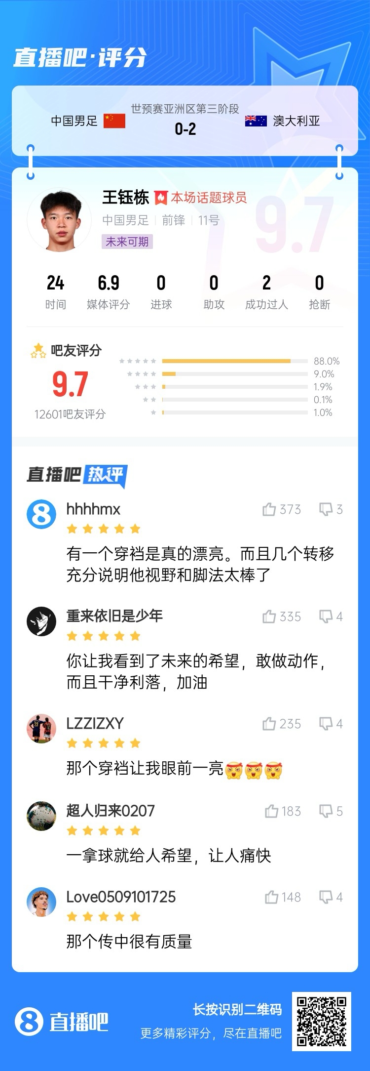 超1萬(wàn)吧友評分！王鈺棟首秀獲評9.7分：敢做動(dòng)作 看到了未來(lái)希望