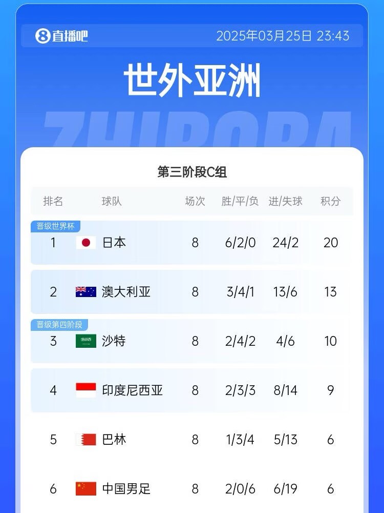 很難了！國足最新出線(xiàn)概率：晉級下一輪14.5%，出局85.5%