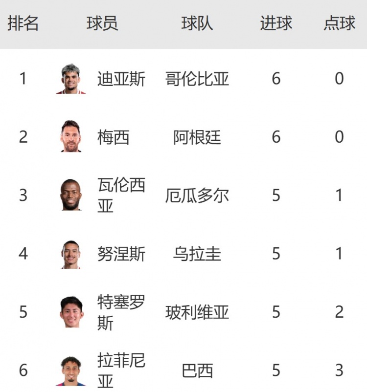 南美區世預賽射手榜：迪亞斯6球平梅西并列榜首，努涅斯&拉菲5球
