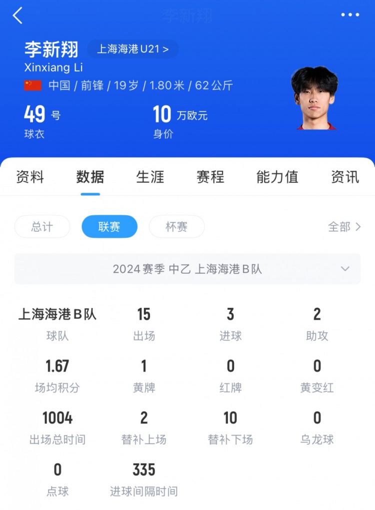 已在中乙鍛煉一年！李新翔去年為海港B隊出戰21次，貢獻5球3助攻