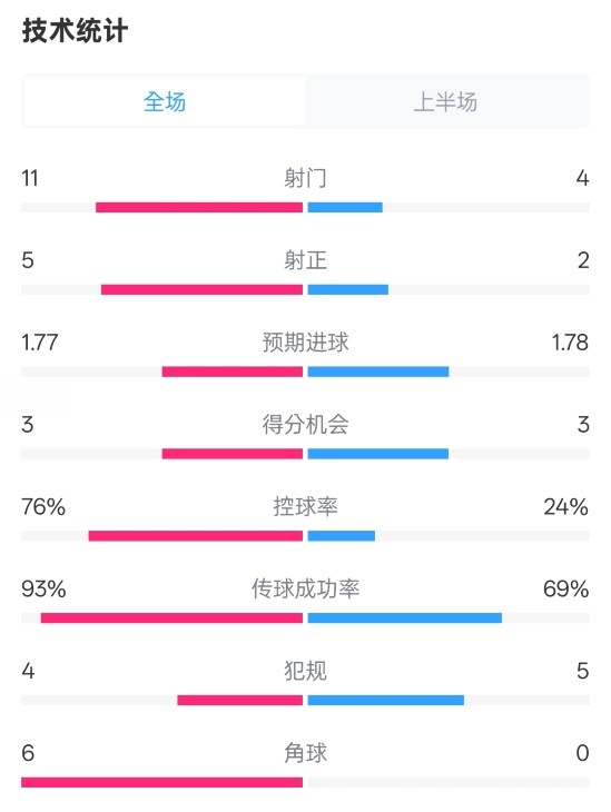 皇馬半場(chǎng)1-2萊加內斯數據：射門(mén)11-4，射正5-2，控球率76%-24%